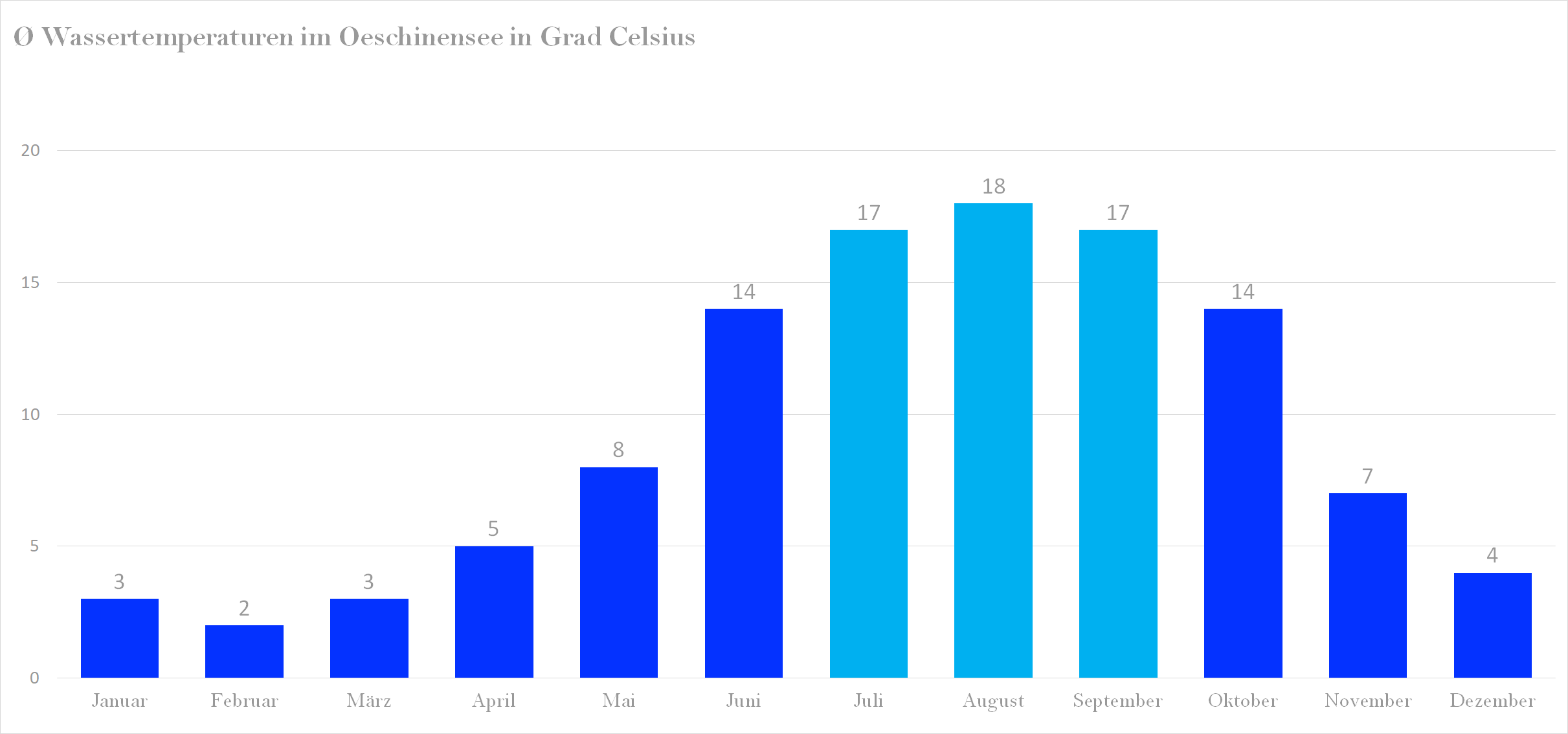 Durchschnittliche Wassertemperaturen im Oeschinensee nach Monaten