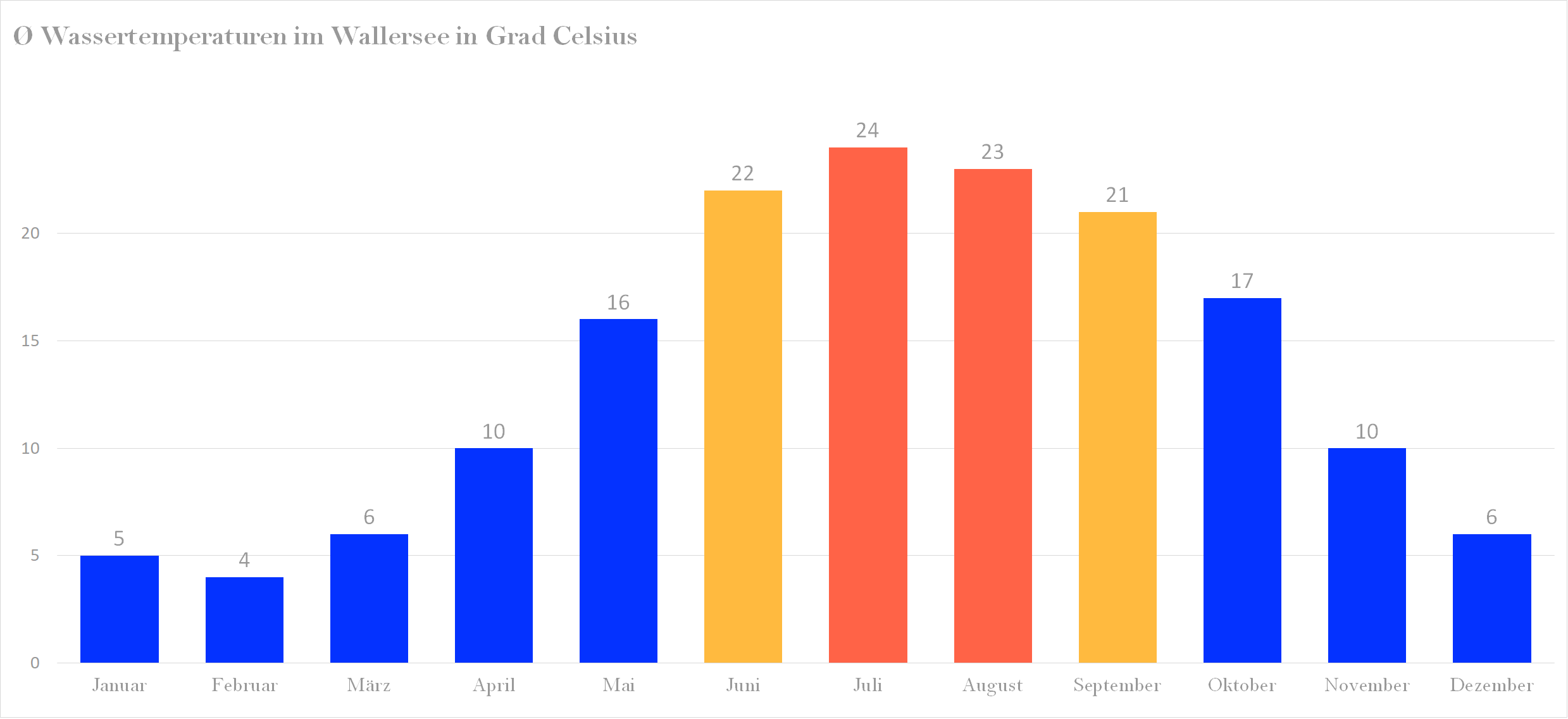 Durchschnittliche Wassertemperaturen im Wallersee nach Monaten