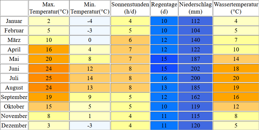 Klimatabelle für den Hallstättersee