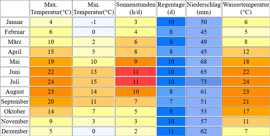 Klimatabelle für den Kahler See