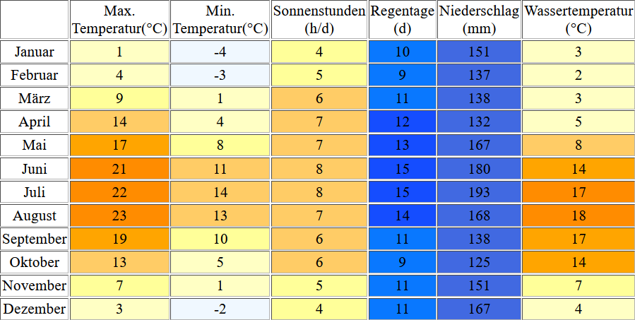 Klimatabelle für den Oeschinensee