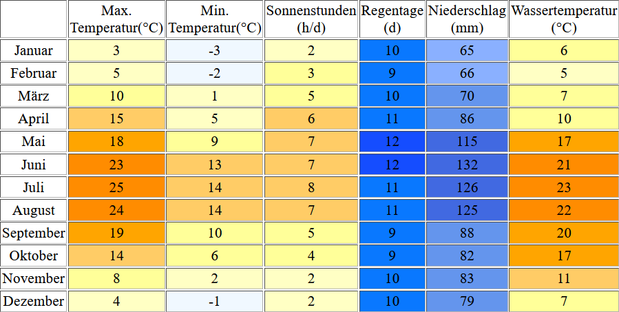 Klimatabelle für den Sempachersee
