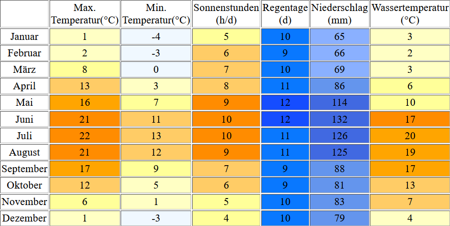 Klimatabelle für den Sihlsee