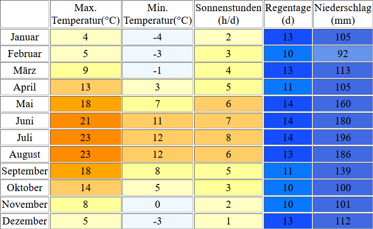 Klimatabelle für den Alpsee
