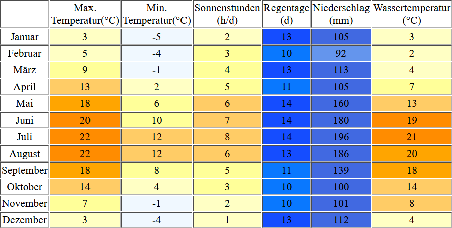 Klimatabelle für den Rottachsee