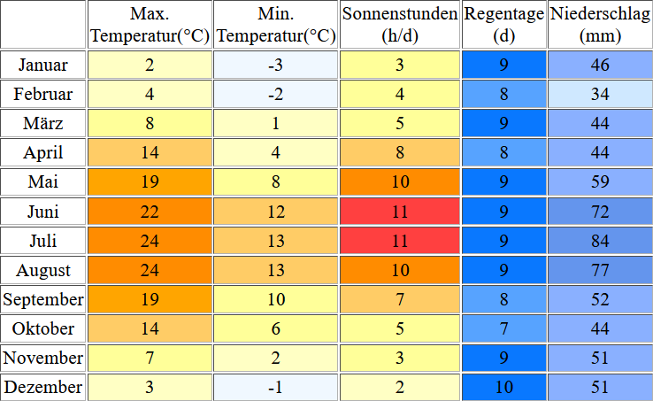 Klimatabelle für den Bärwalder See