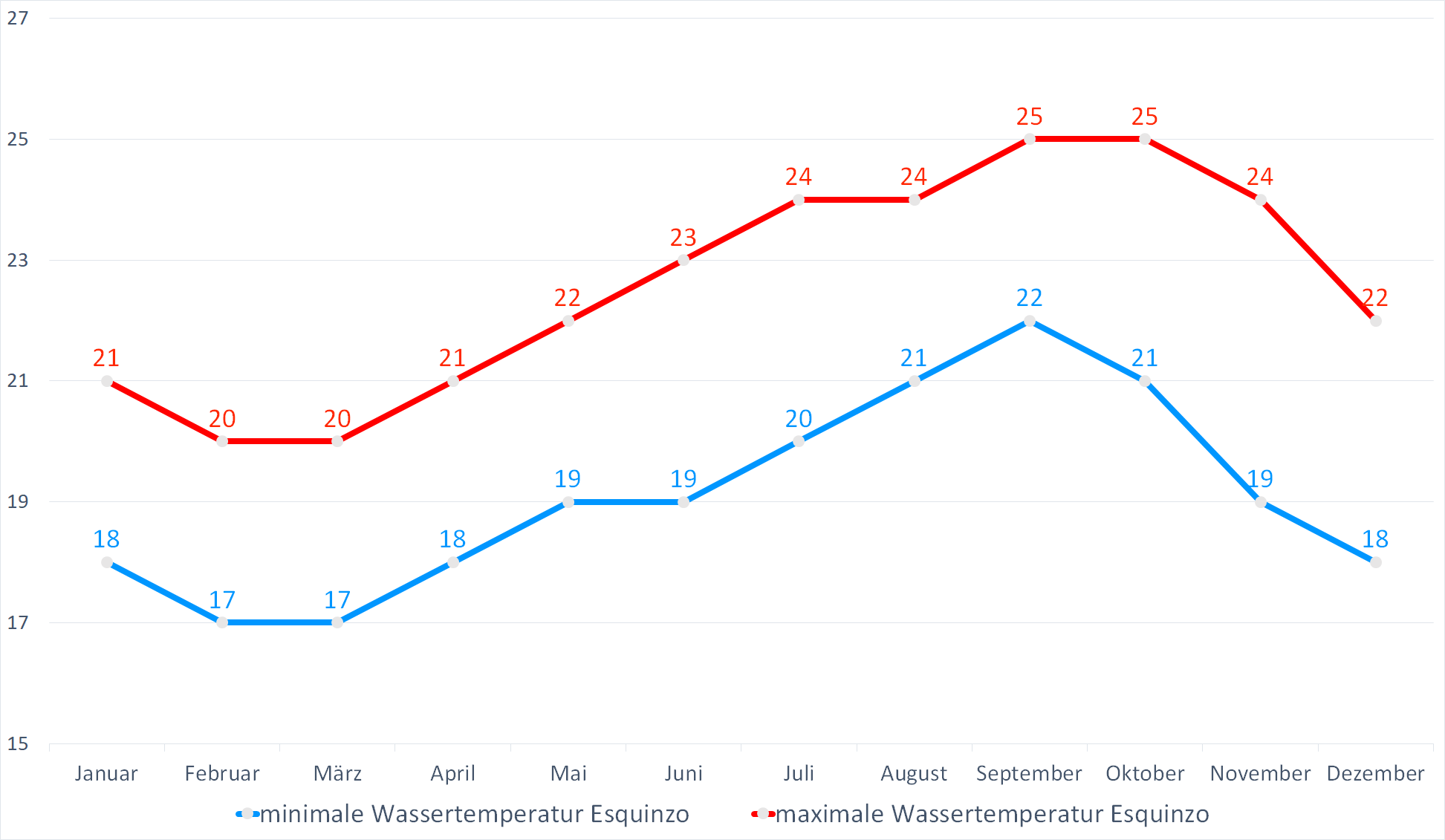 Minimale & Maximale Wassertemperaturen vor Esquinzo im Jahresverlauf