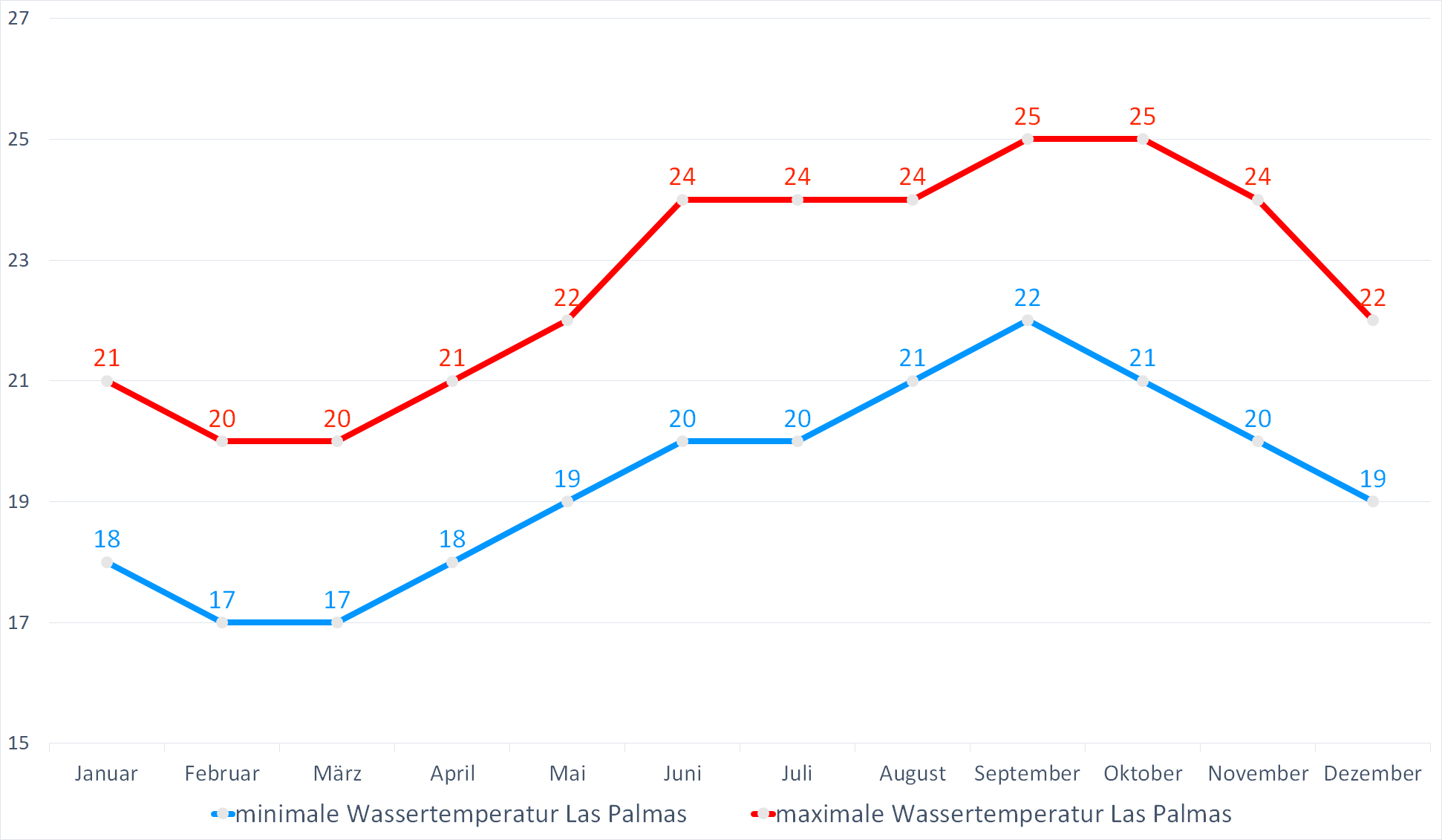 Minimale & Maximale Wassertemperaturen vor Las Palmas im Jahresverlauf