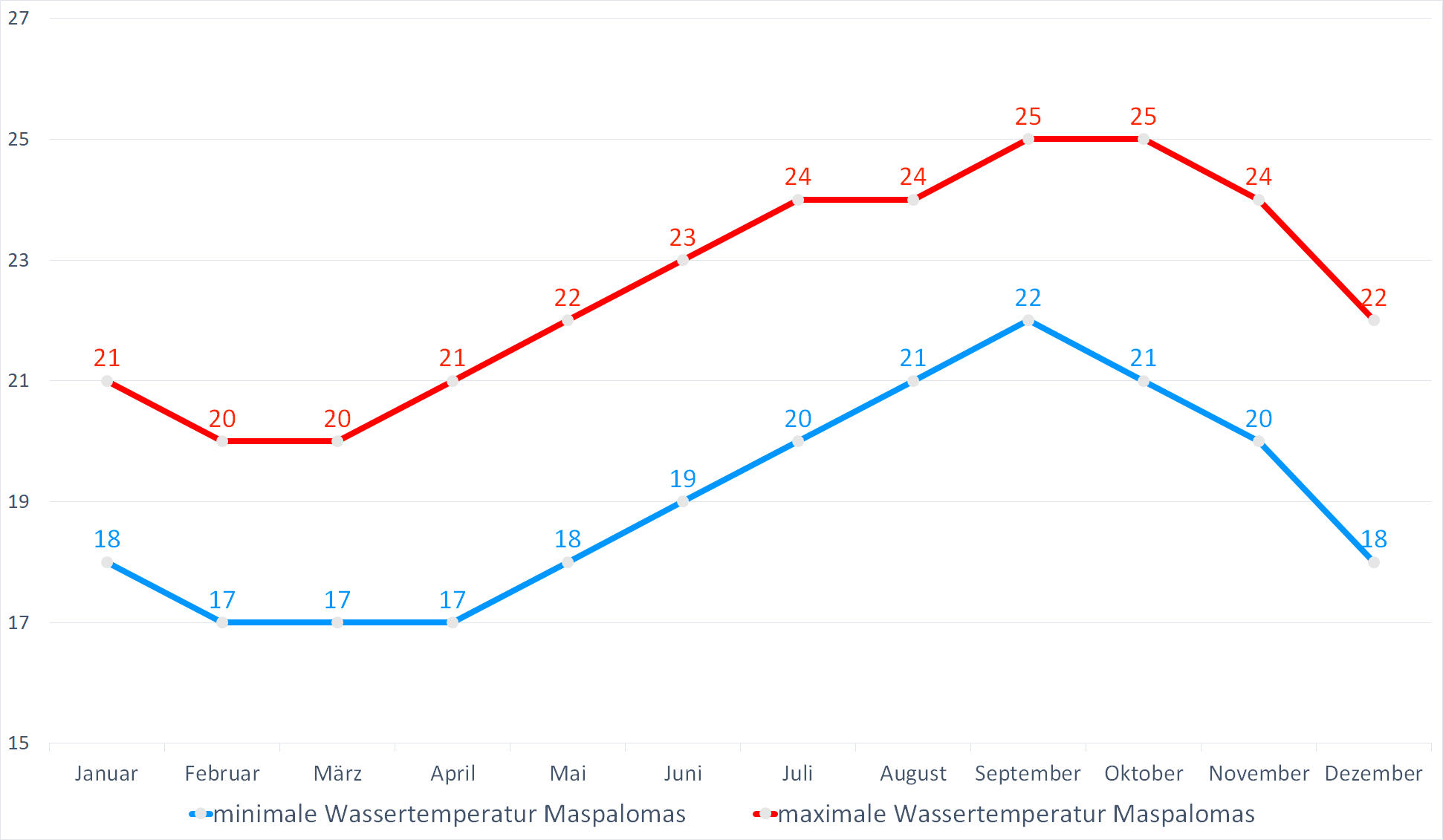 Minimale & Maximale Wassertemperaturen vor Maspalomas im Jahresverlauf