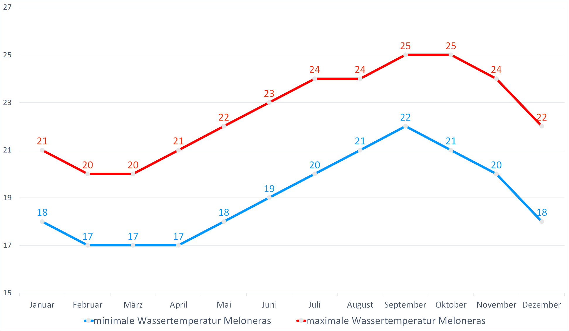 Minimale & Maximale Wassertemperaturen vor Meloneras im Jahresverlauf