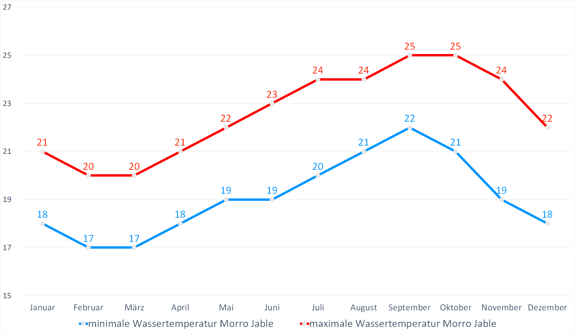 Minimale & Maximale Wassertemperaturen vor Morro Jable im Jahresverlauf