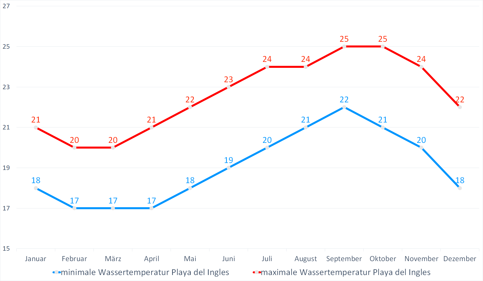 Minimale & Maximale Wassertemperaturen vor Playa del Ingles im Jahresverlauf