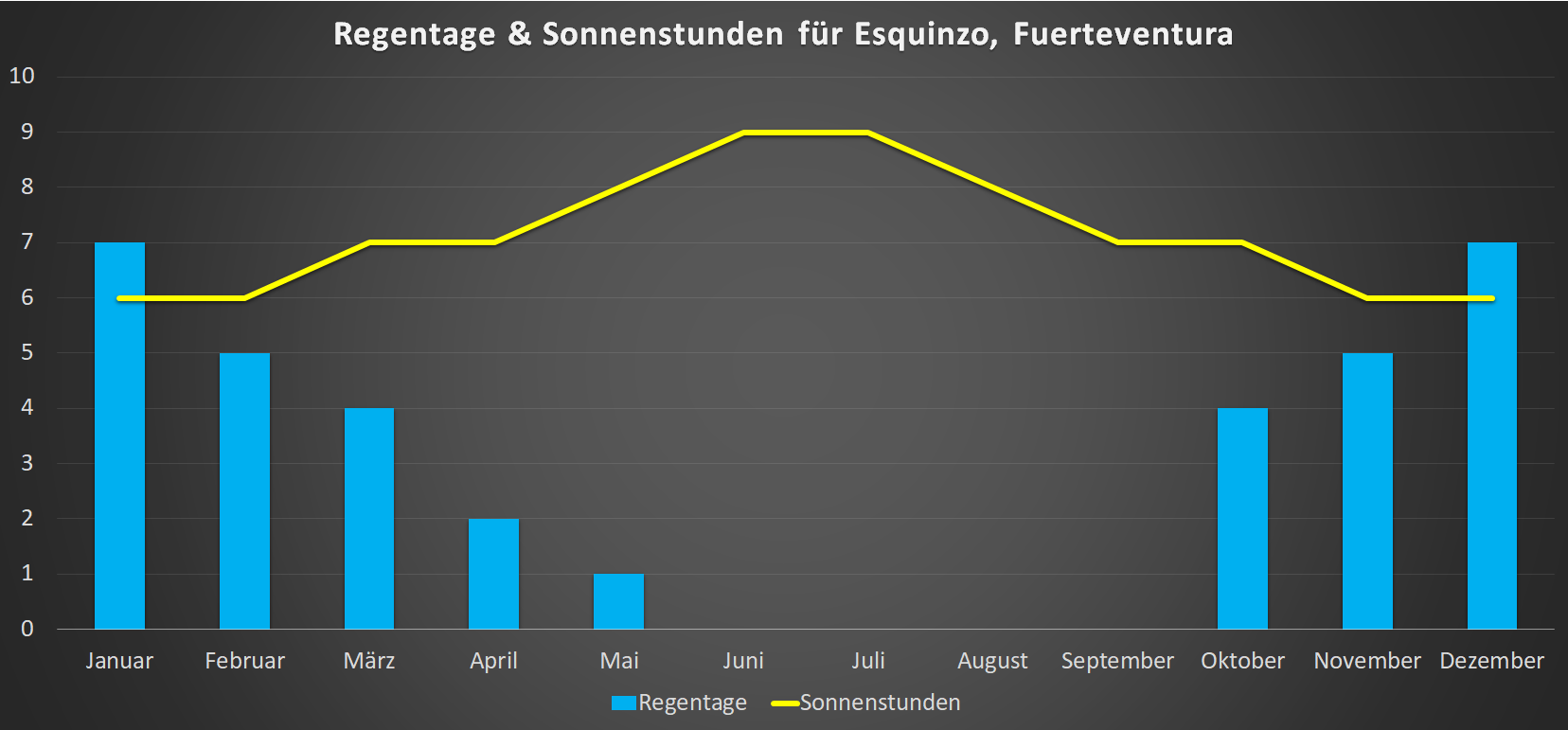 Regentage & Sonnenstunden für Esquinzo im Jahresverlauf