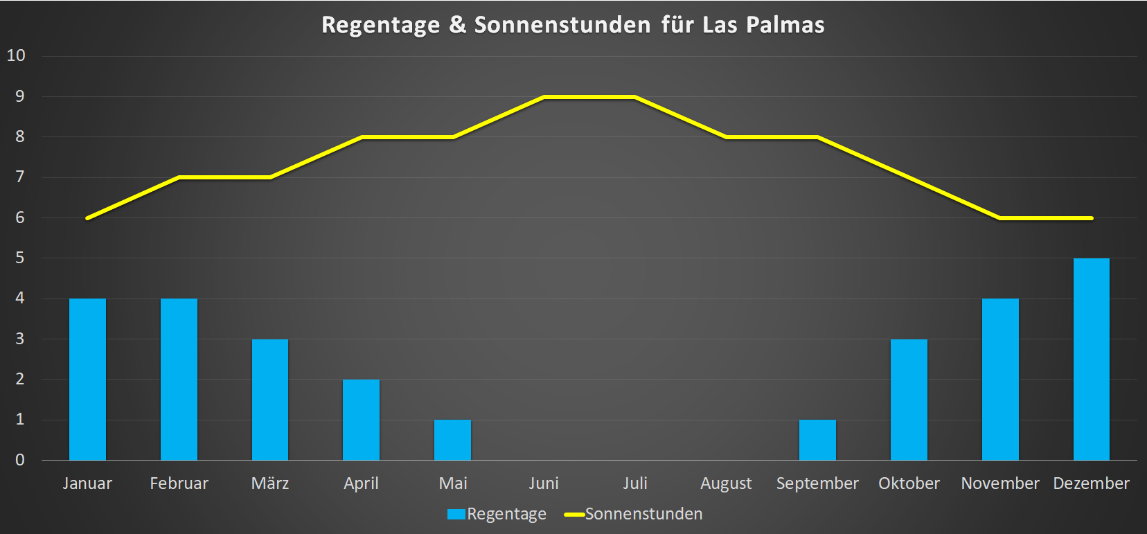 Regentage & Sonnenstunden für Las Palmas im Jahresverlauf
