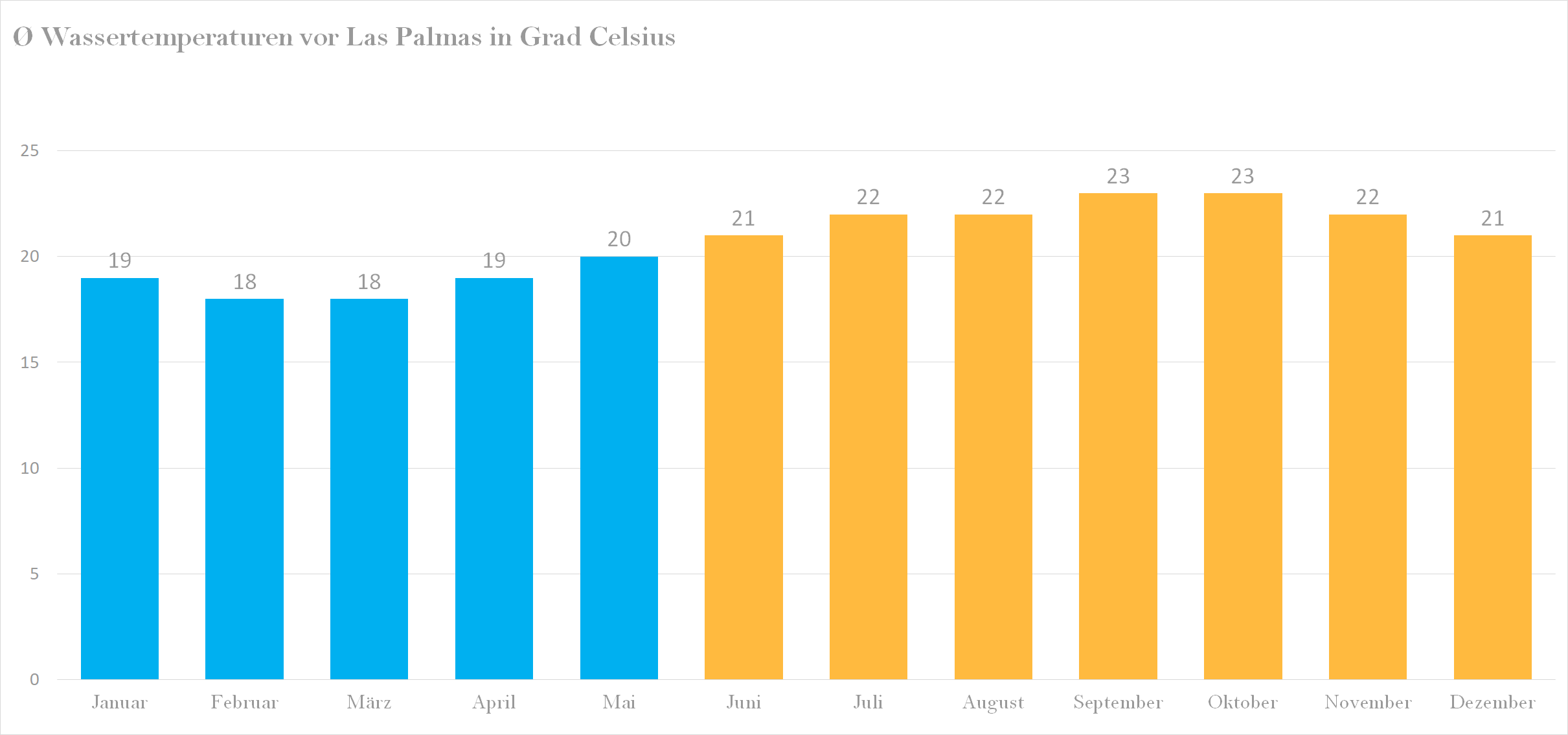 Wassertemperatur vor Las Palmas im Jahresverlauf