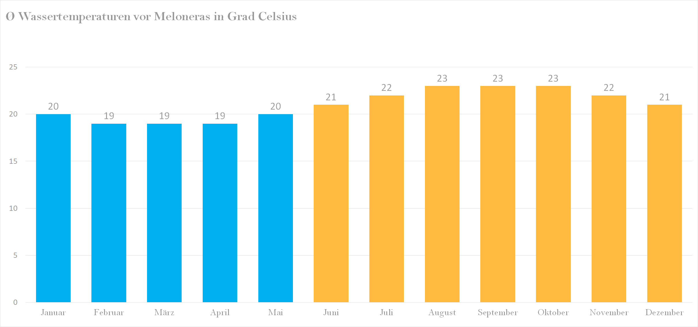 Wassertemperatur vor Meloneras im Jahresverlauf