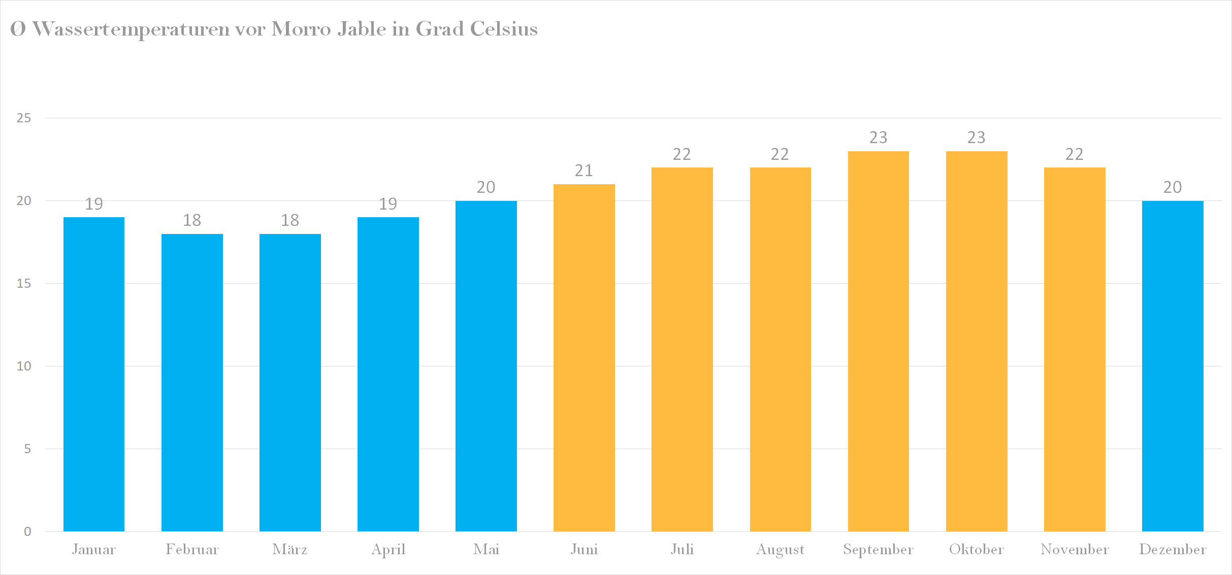 Wassertemperatur vor Morro Jable im Jahresverlauf