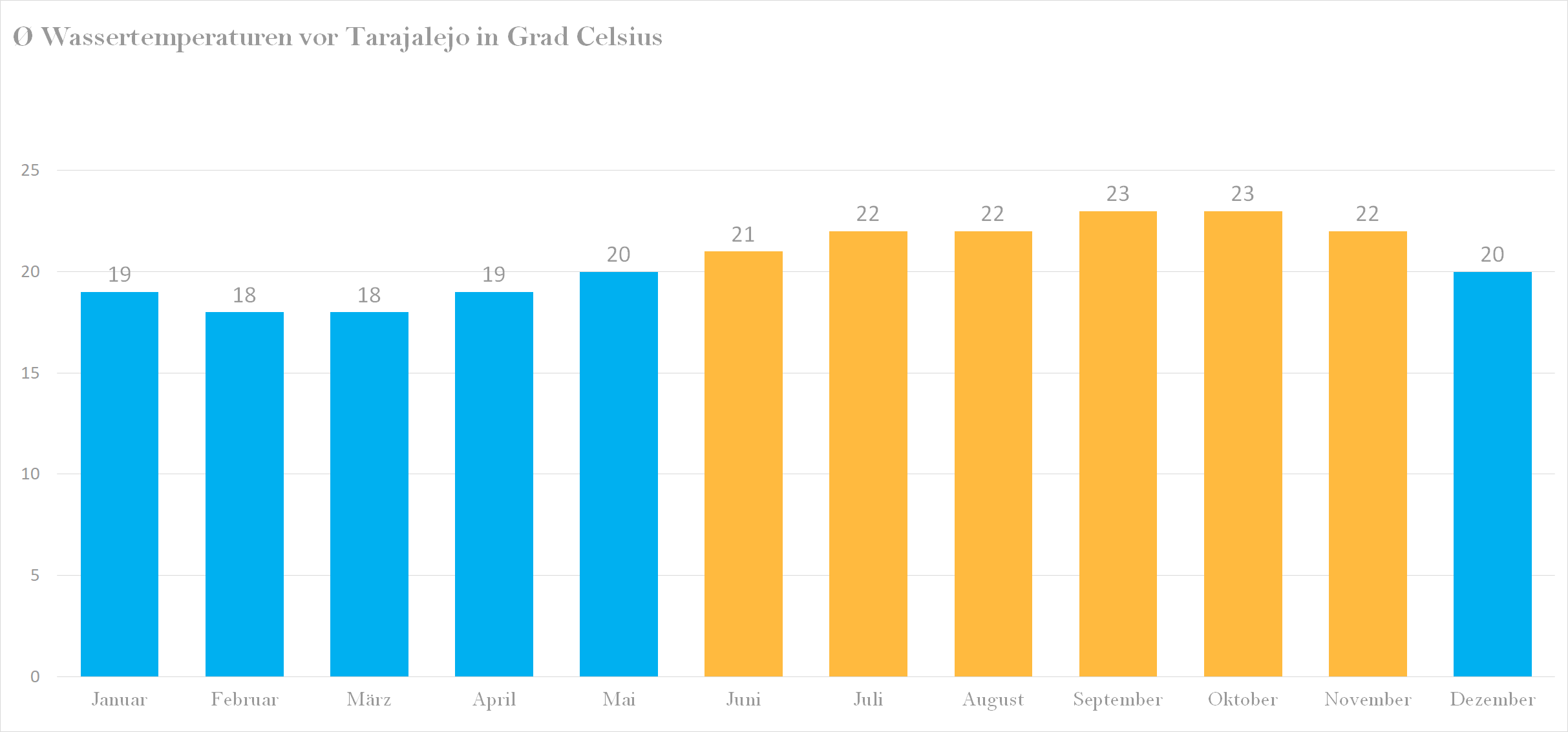 Wassertemperatur vor Tarajalejo im Jahresverlauf