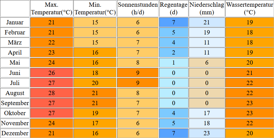 Klimatabelle für Esquinzo auf Fuerteventura inklusive Angaben zur Wassertemperatur