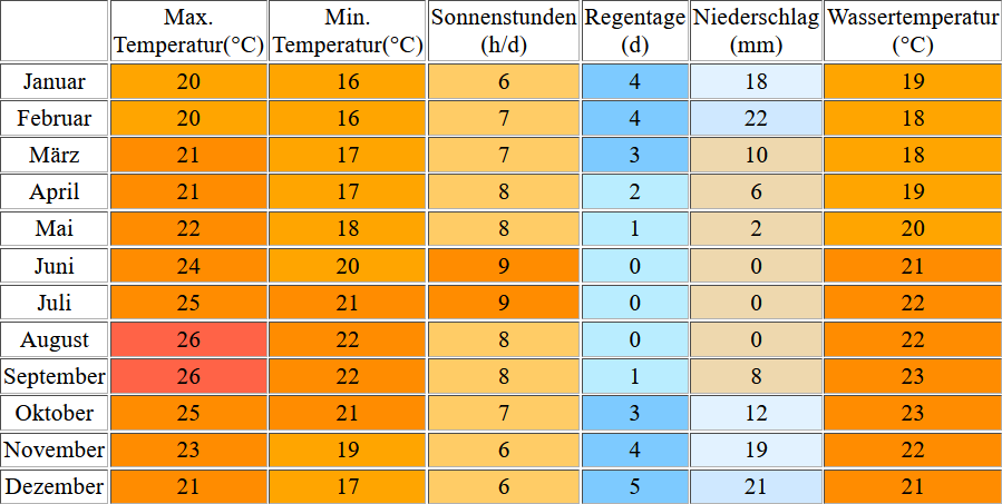 Klimatabelle für Las Palams auf Gran Canaria inklusive Angaben zur Wassertemperatur