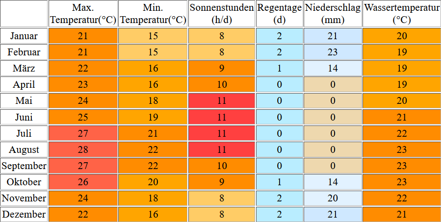 Klimatabelle für Playa Taurito auf Gran Canaria inklusive Angaben zur Wassertemperatur