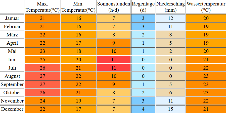 Klimatabelle für San Agustin auf Gran Canaria inklusive Angaben zur Wassertemperatur