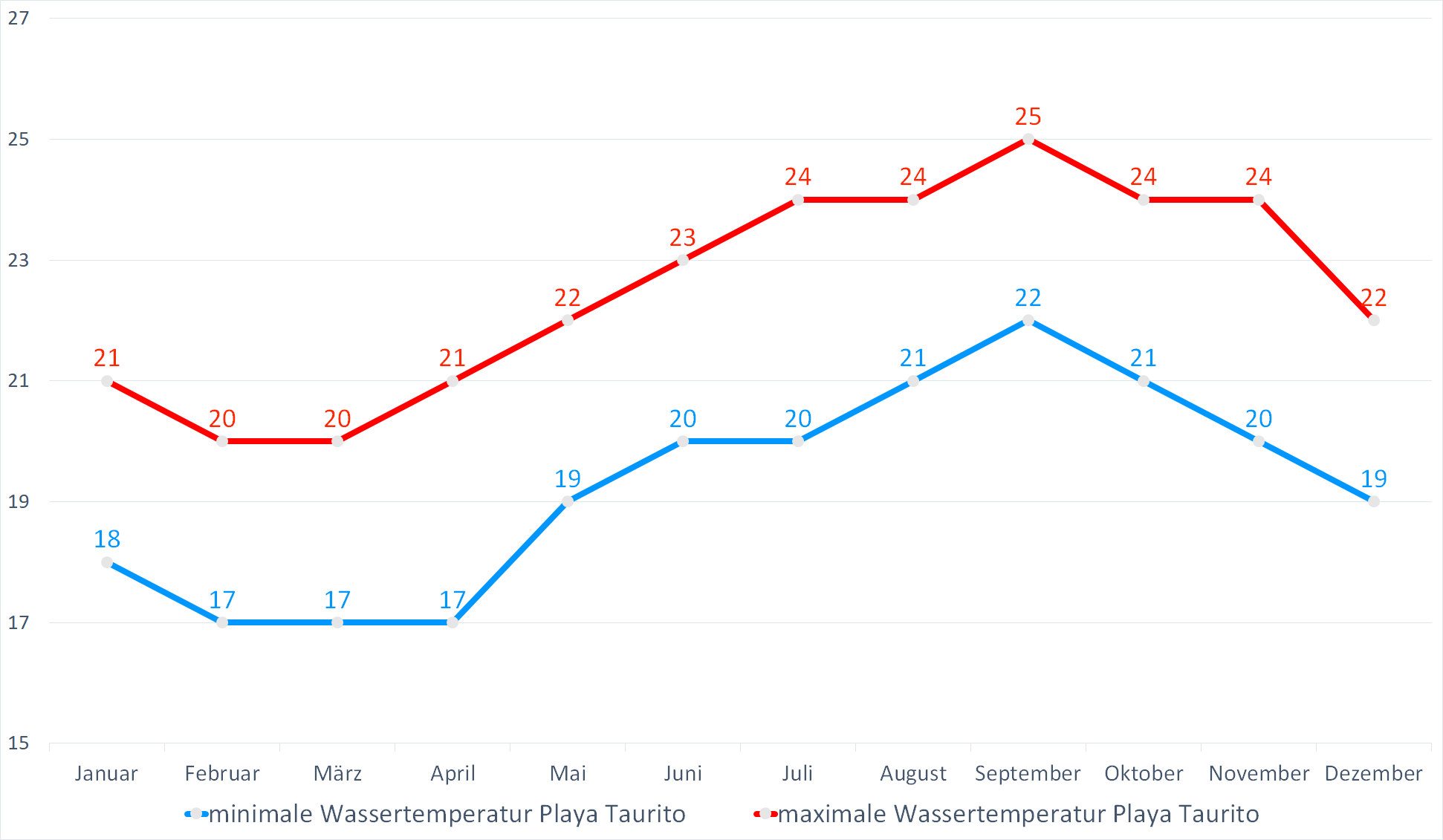 Minimale & Maximale Wassertemperaturen vor Playa Taurito im Jahresverlauf