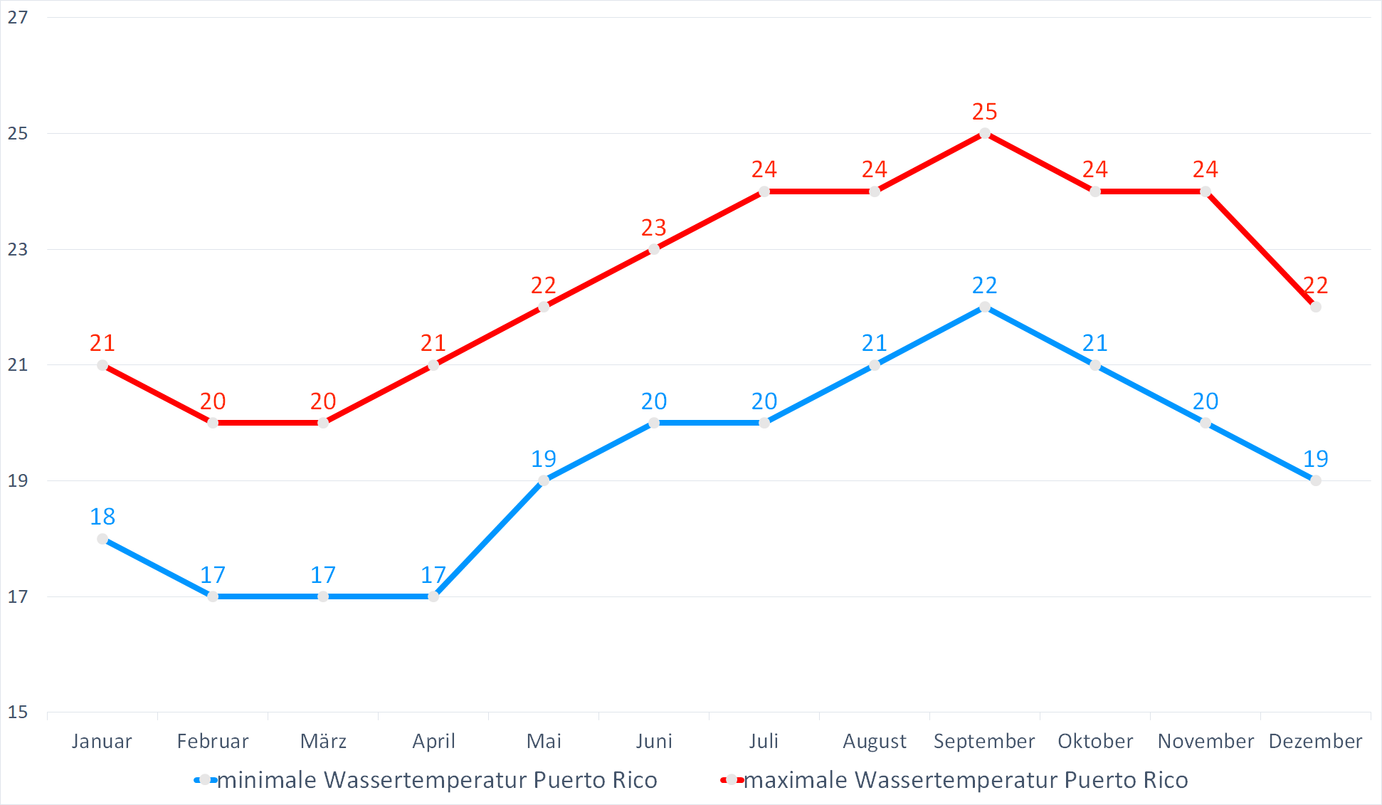 Minimale & Maximale Wassertemperaturen vor Puerto Rico im Jahresverlauf