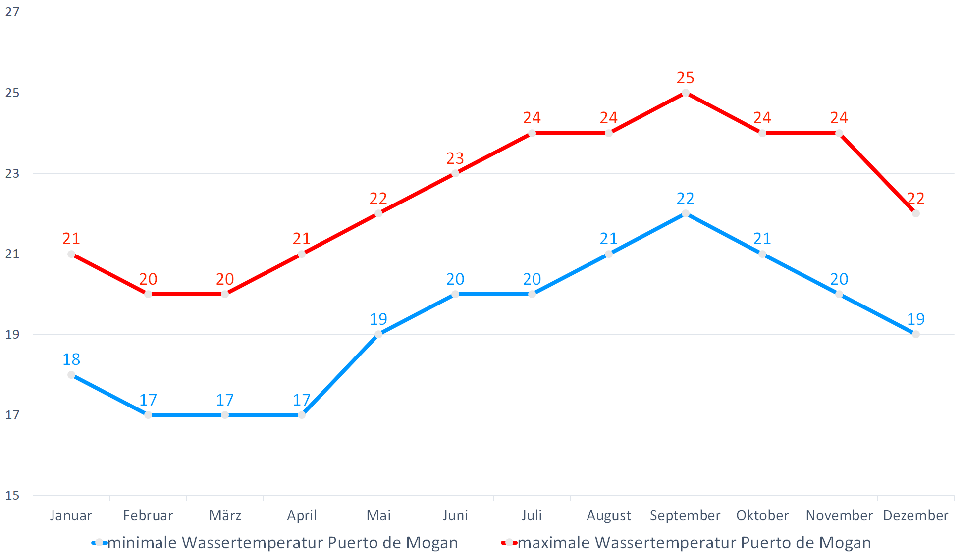 Minimale & Maximale Wassertemperaturen vor Puerto de Mogan im Jahresverlauf