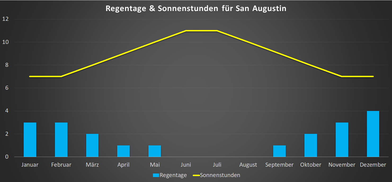 Regentage & Sonnenstunden für San Agustin im Jahresverlauf