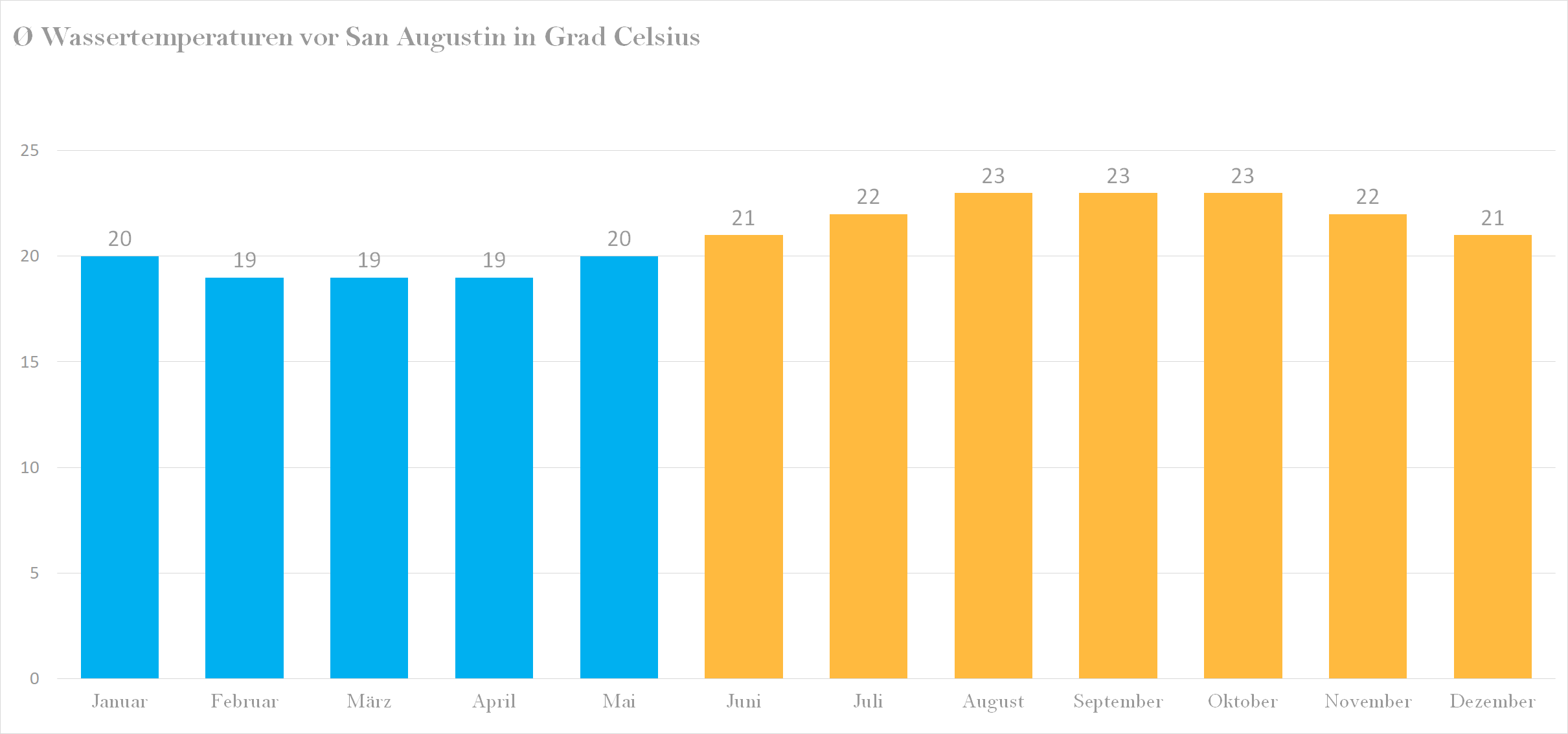 Wassertemperatur vor San Agustin im Jahresverlauf