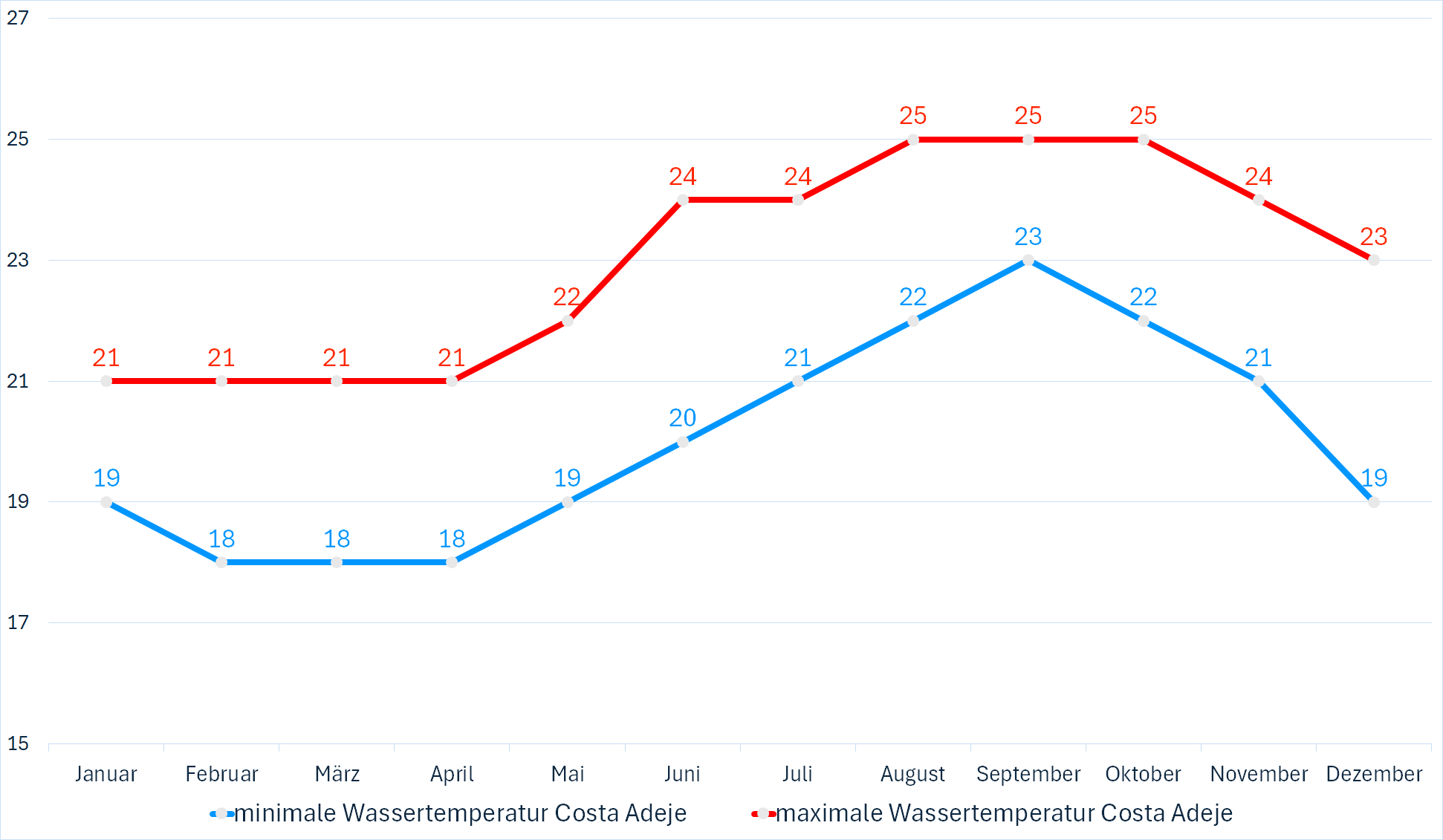 Minimale & Maximale Wassertemperaturen vor Costa Adeje im Jahresverlauf