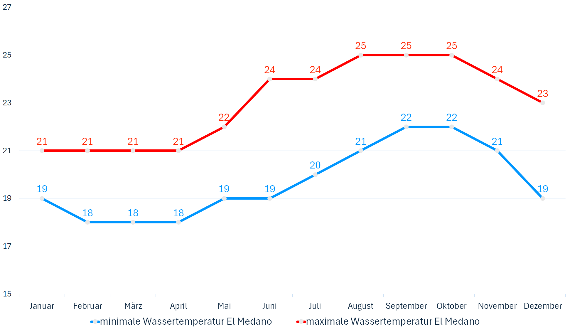 Minimale & Maximale Wassertemperaturen vor El Medano im Jahresverlauf