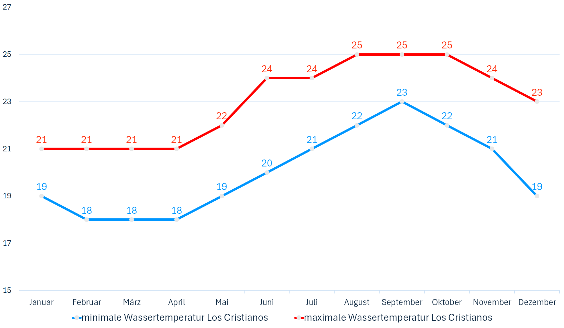 Minimale & Maximale Wassertemperaturen vor Los Cristianos im Jahresverlauf