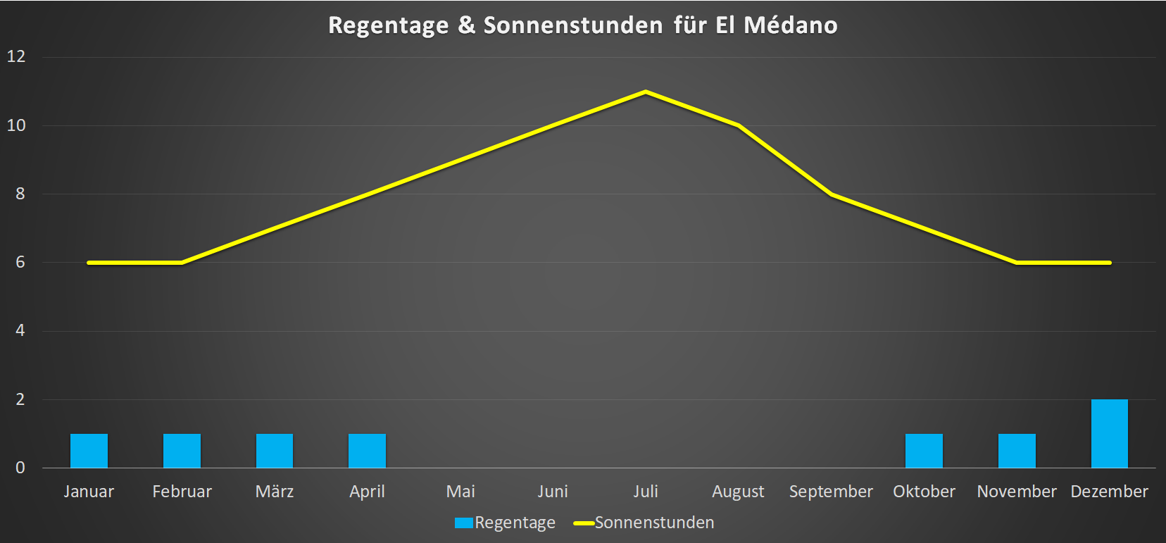 Regentage & Sonnenstunden für El Medano im Jahresverlauf