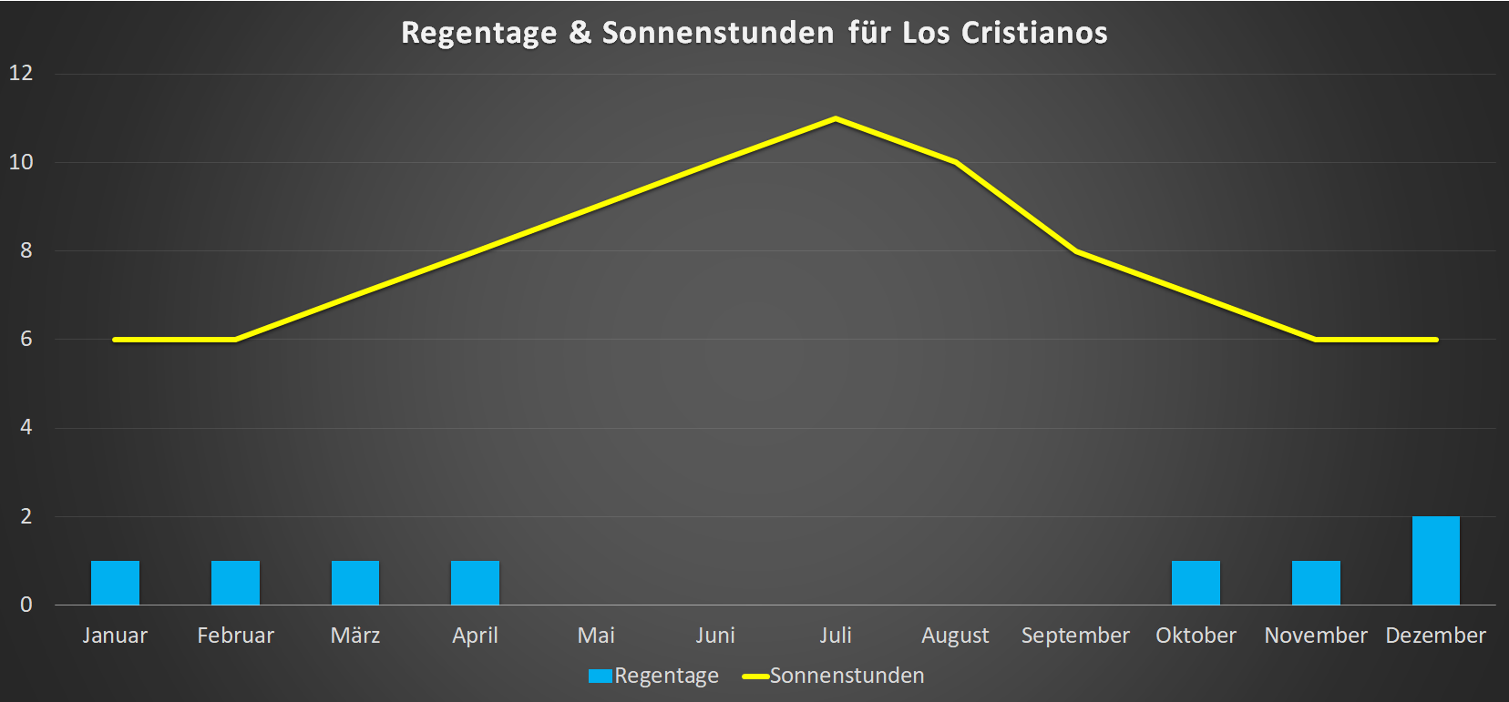 Regentage & Sonnenstunden für Los Cristianos im Jahresverlauf