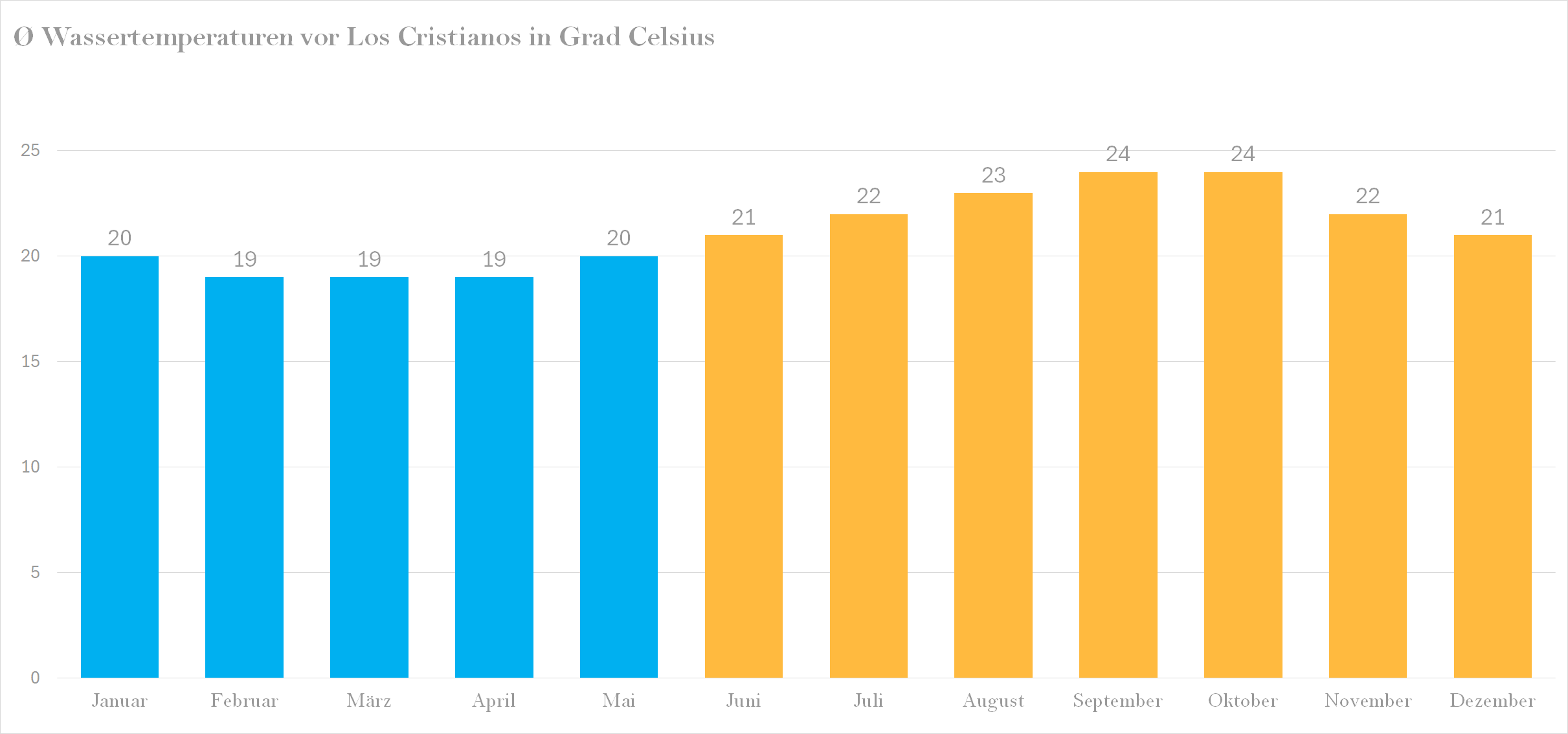 Wassertemperatur vor Los Cristianos im Jahresverlauf