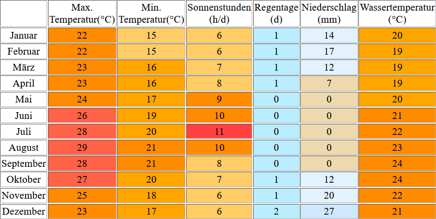 Klimatabelle für Playa de las Americas auf Teneriffa inklusive Angaben zur Wassertemperatur