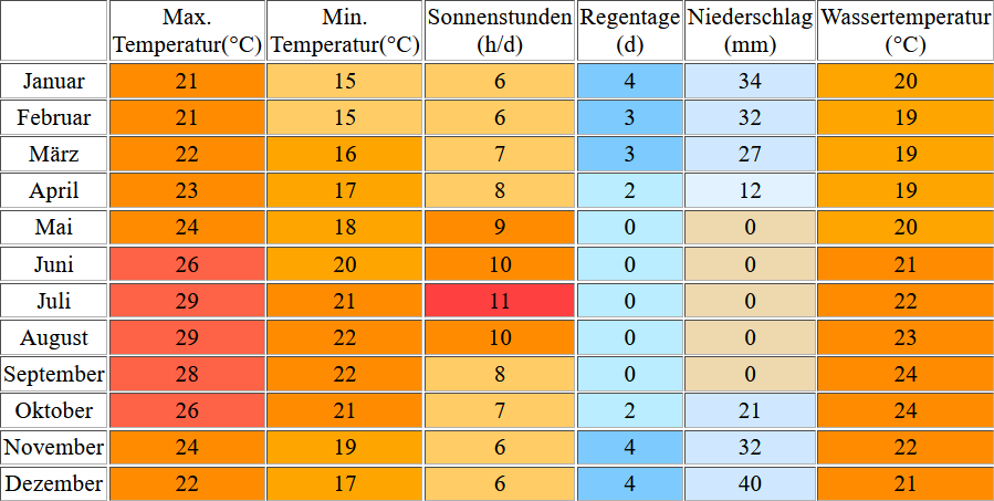 Klimatabelle für Santa Cruz de Tenerife auf Teneriffa inklusive Angaben zur Wassertemperatur