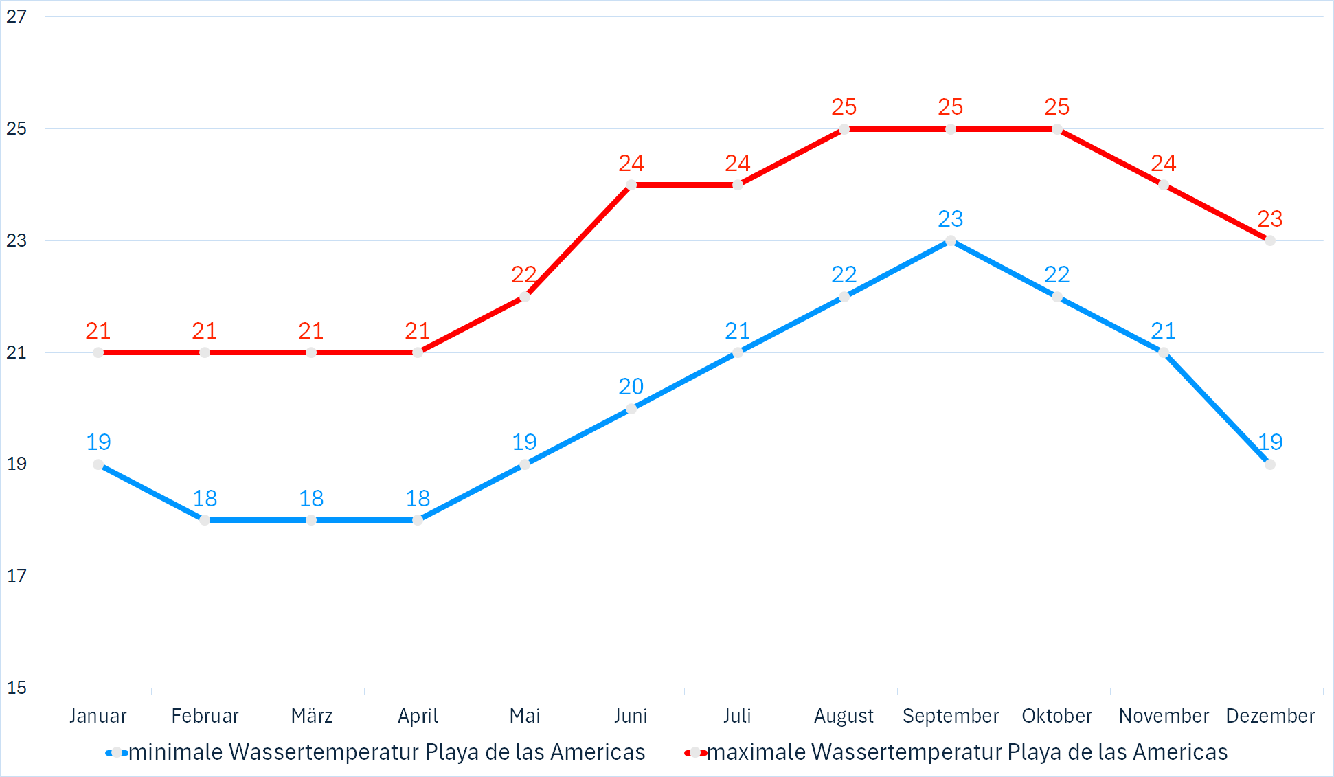 Minimale & Maximale Wassertemperaturen vor Playa de las Americas im Jahresverlauf