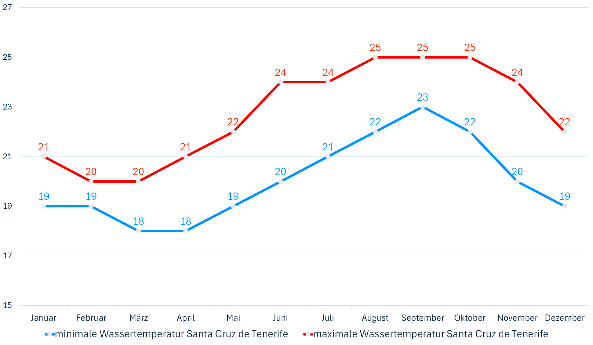 Minimale & Maximale Wassertemperaturen vor Santa Cruz de Tenerife im Jahresverlauf