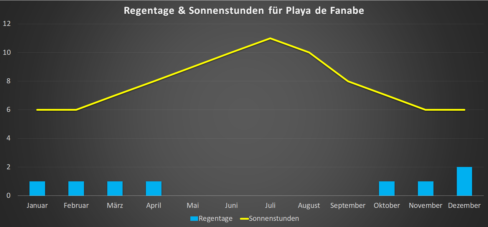 Regentage & Sonnenstunden für Playa de Fanabe im Jahresverlauf