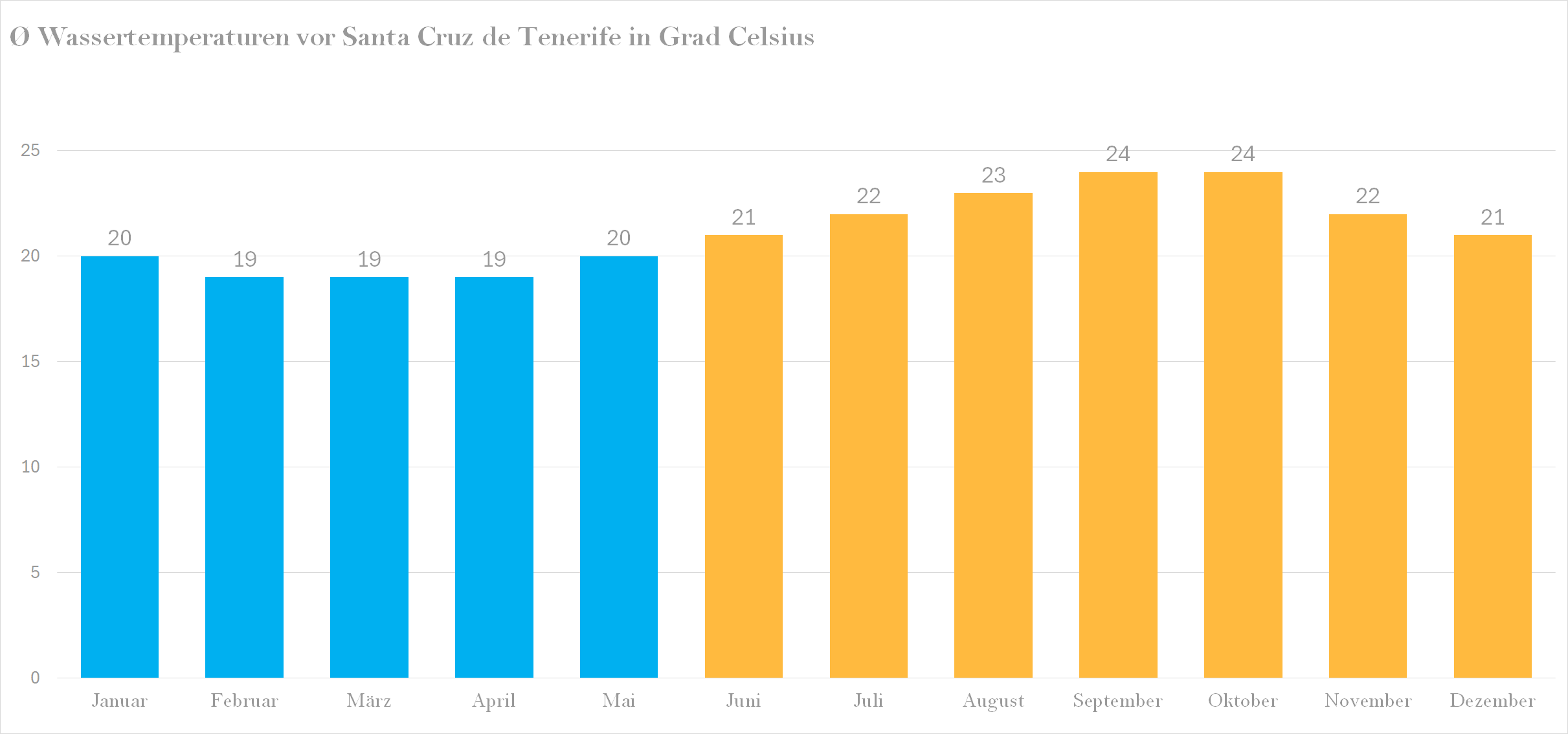 Wassertemperatur vor Santa Cruz de Tenerife im Jahresverlauf