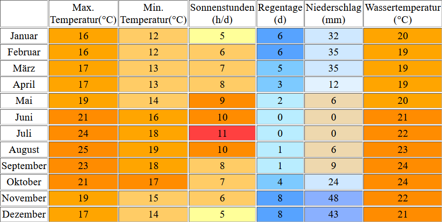 Klimatabelle für Puerto de la Cruz auf Teneriffa inklusive Angaben zur Wassertemperatur