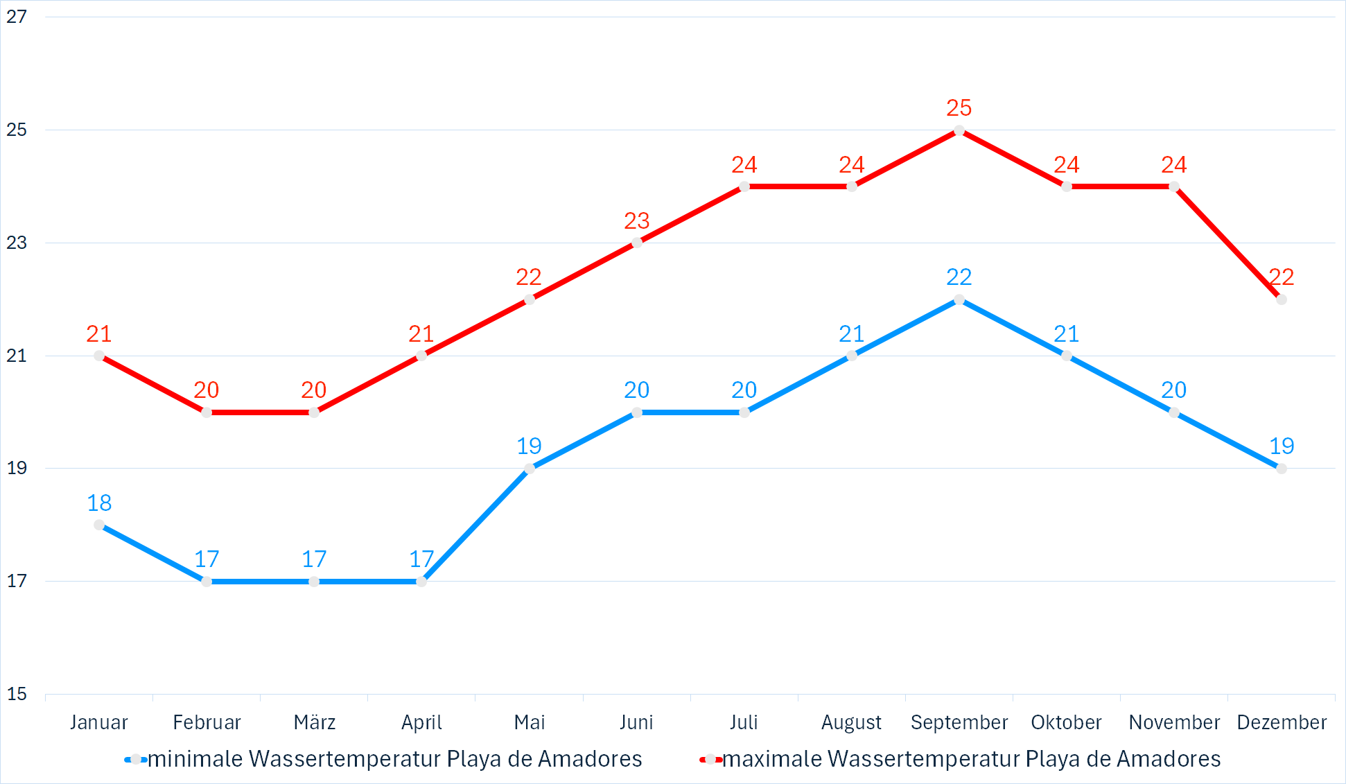 Minimale & Maximale Wassertemperaturen an der Playa de Amadores im Jahresverlauf