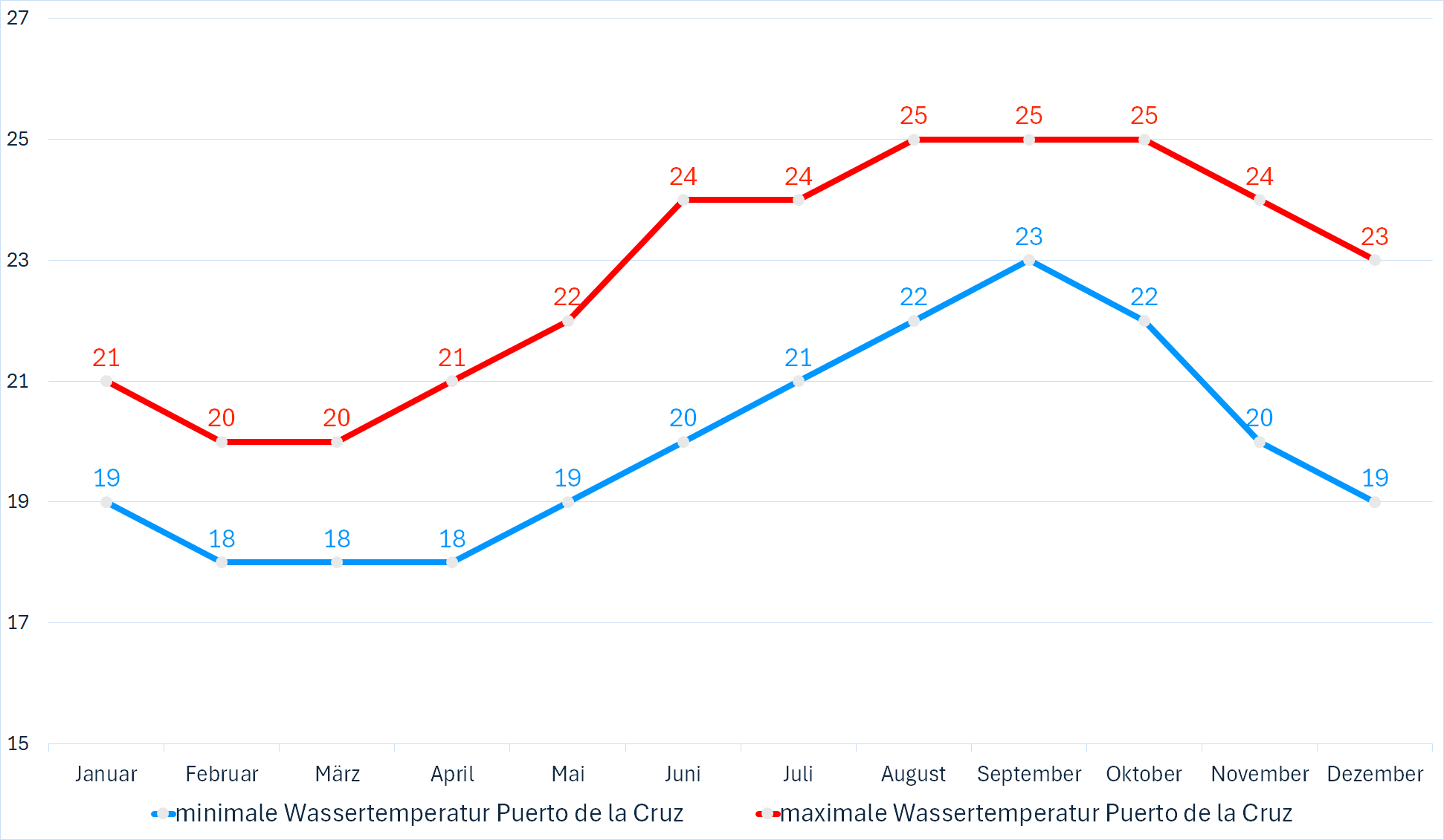Minimale & Maximale Wassertemperaturen vor Puerto de la Cruz im Jahresverlauf