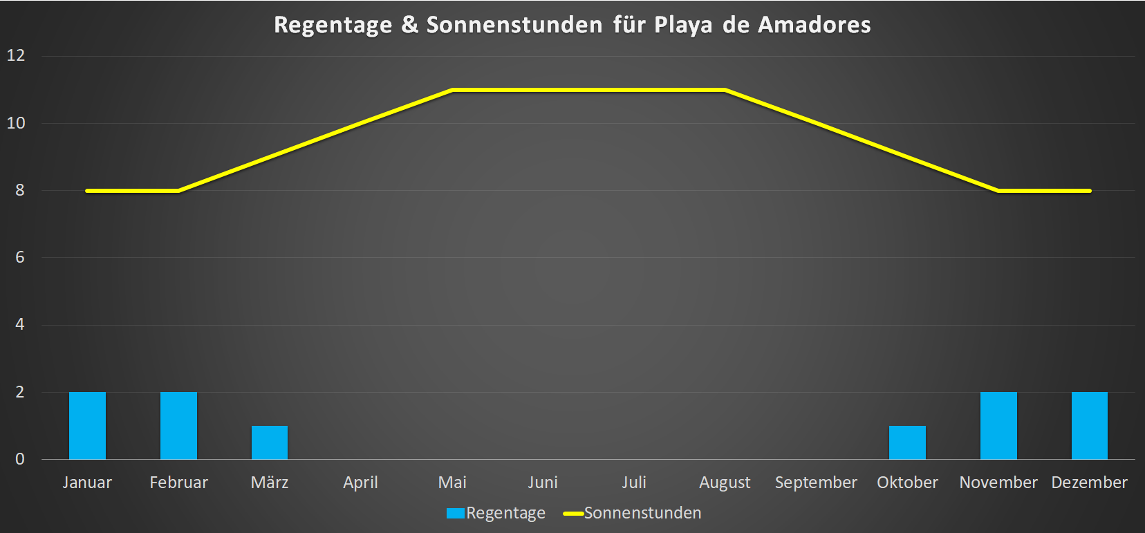 Regentage & Sonnenstunden für Playa de Amadores im Jahresverlauf