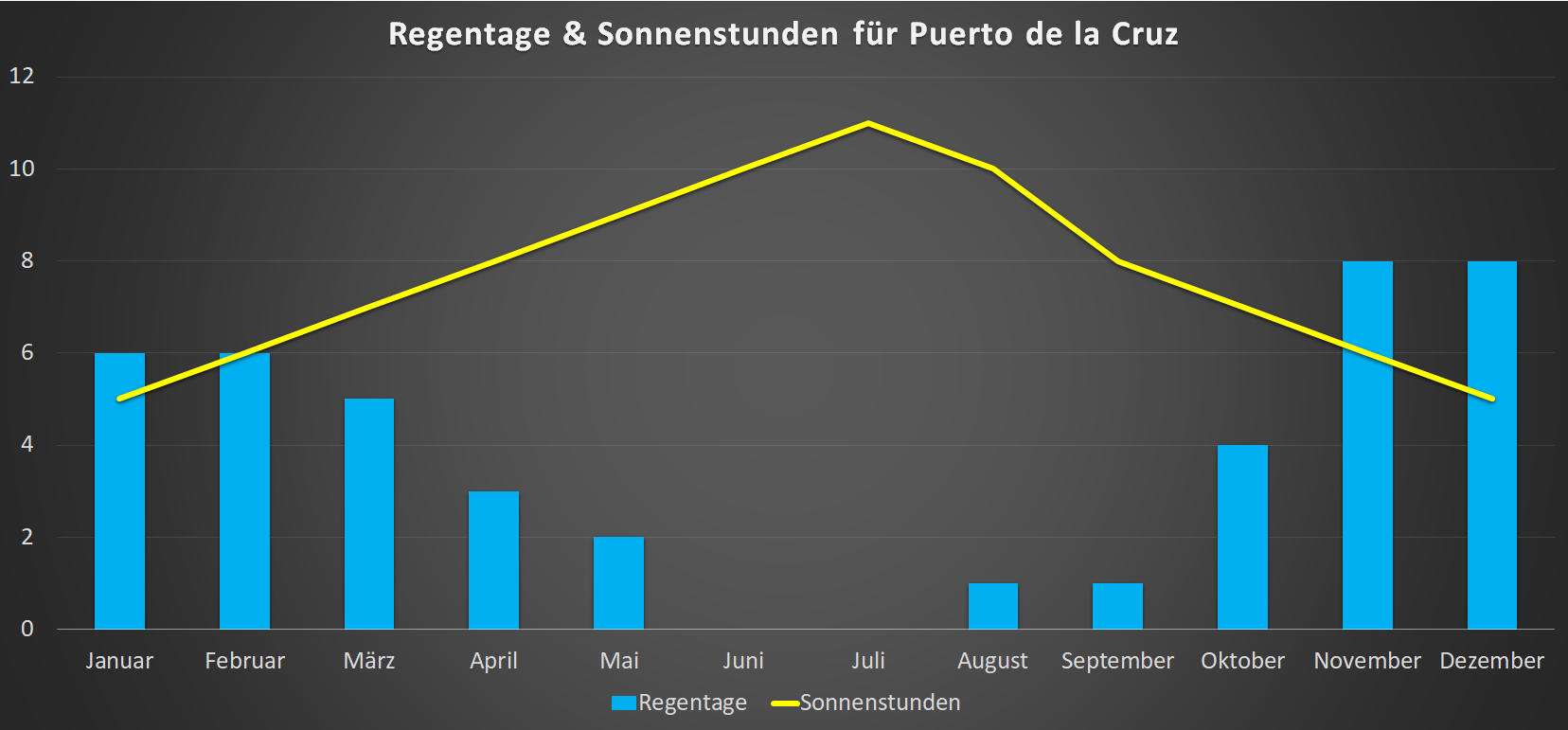 Regentage & Sonnenstunden für Puerto de la Cruz im Jahresverlauf