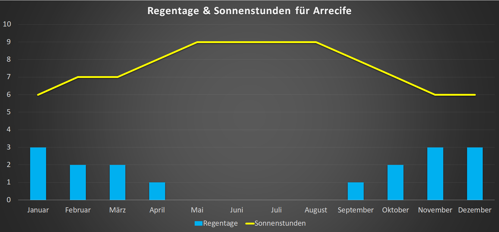 Regentage & Sonnenstunden für Arrecife im Jahresverlauf