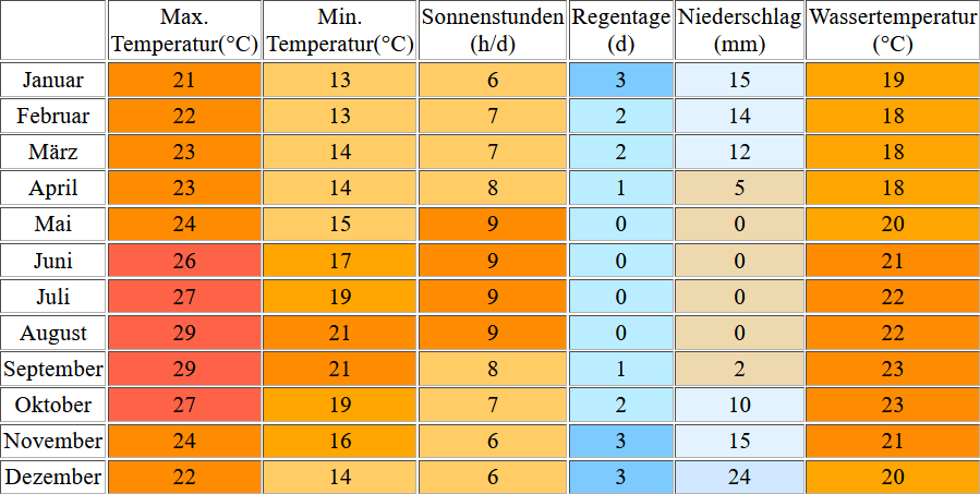 Klimatabelle für Arrecife auf Lanzarote inklusive Angaben zur Wassertemperatur
